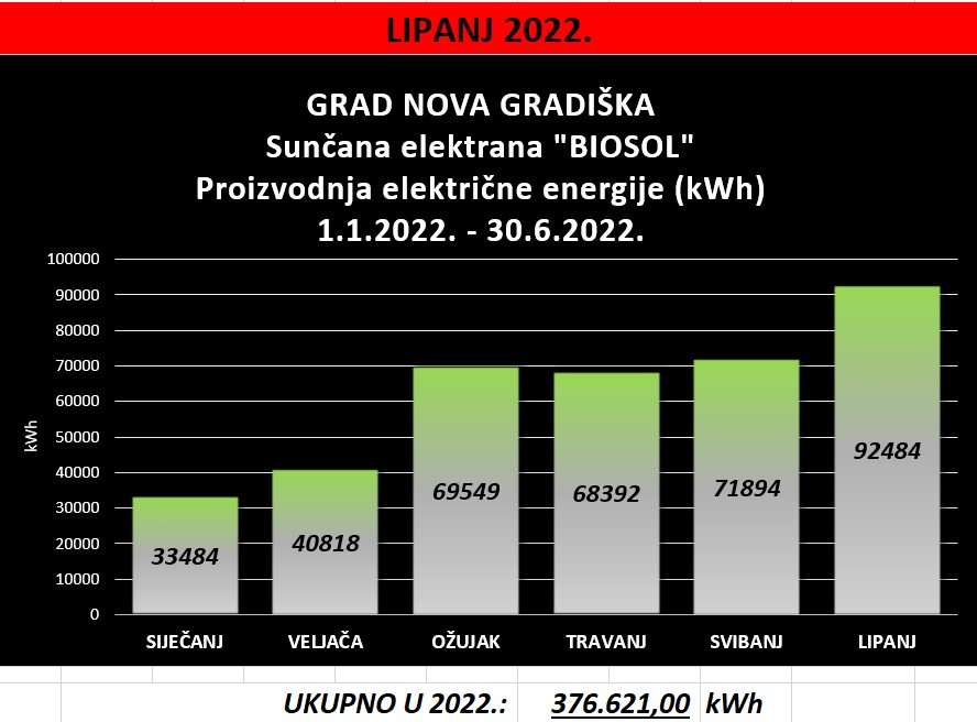 Sunčana elektrana BIOSOL – Proizvodnja električne energije do lipnja 2022. godine